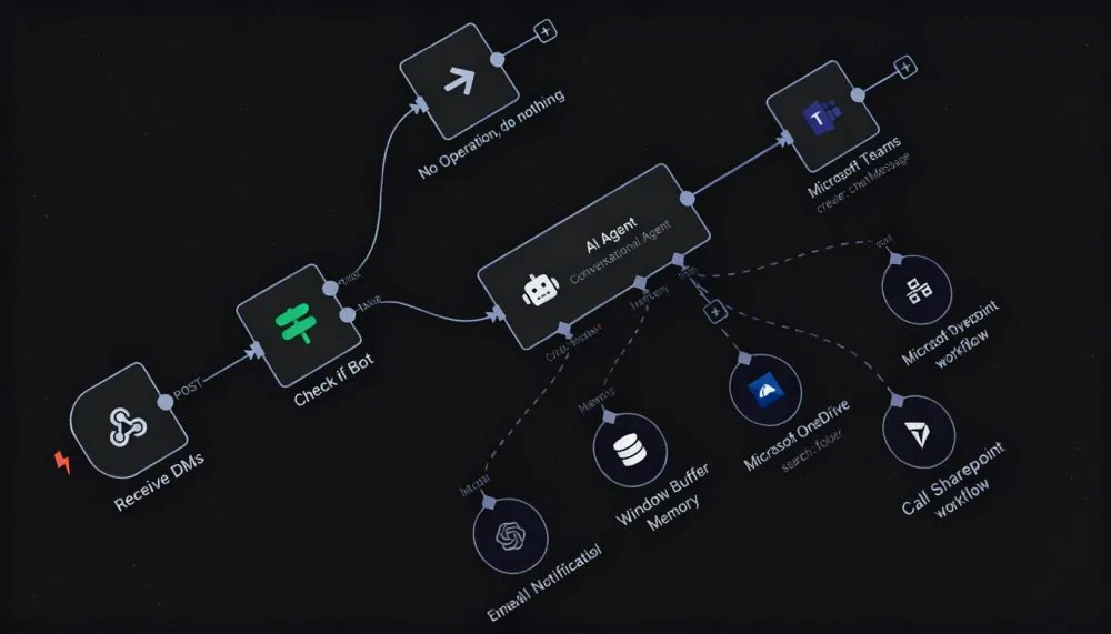 Business automation dashboard and analytics